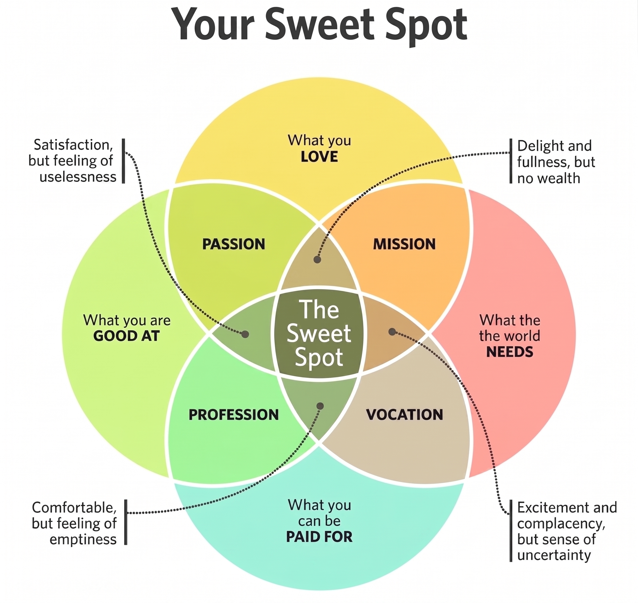 Your Sweet Spot: a four-circle Venn diagram showing what you love, what you are good at, what the world needs, and what you can be paid for, overlapping at the centre in The Sweet Spot